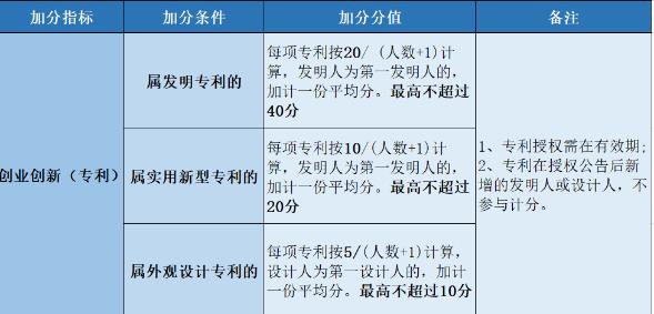 【專利】廣州落戶，專利可加70分! 如何通過(guò)專利來(lái)申請(qǐng)加分？