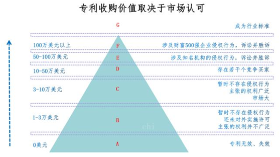 專利估值