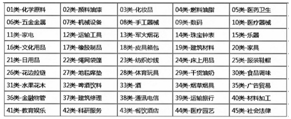 杭州商標(biāo)注冊類別