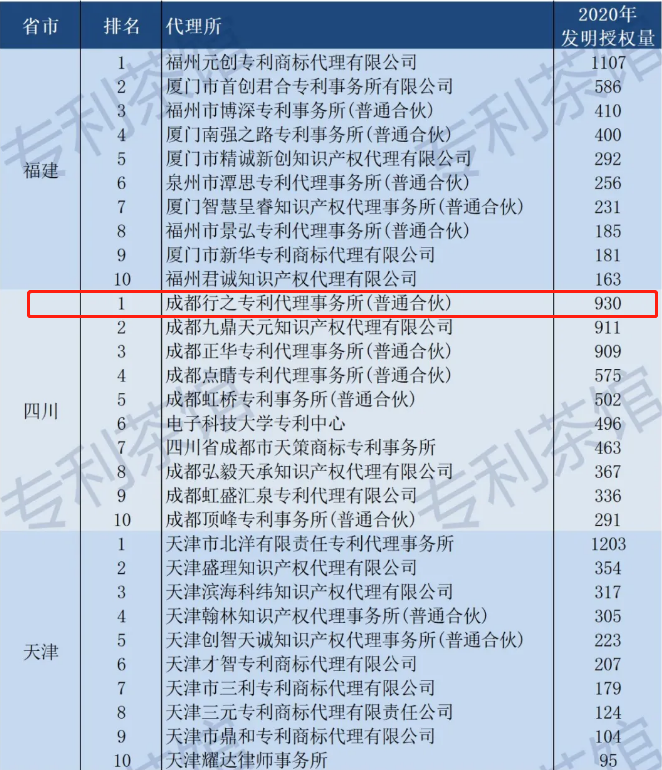 2020發(fā)明專利授權量排名