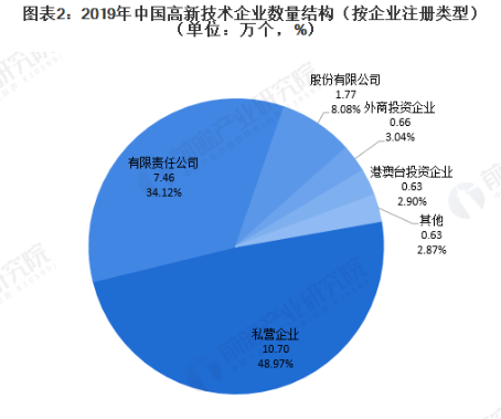 高新技術企業(yè)數(shù)量結(jié)構