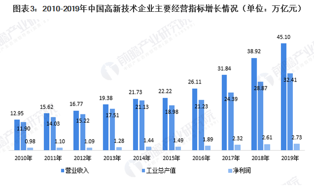 高新技術企業(yè)經(jīng)營指標