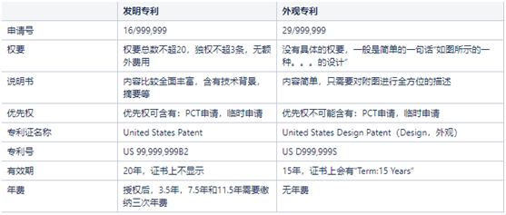 專利的區(qū)別