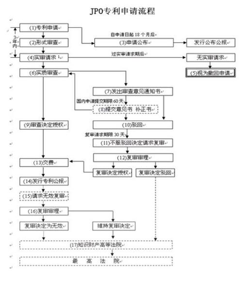 【pct專利】日本發(fā)明專利申請流程和注意事項