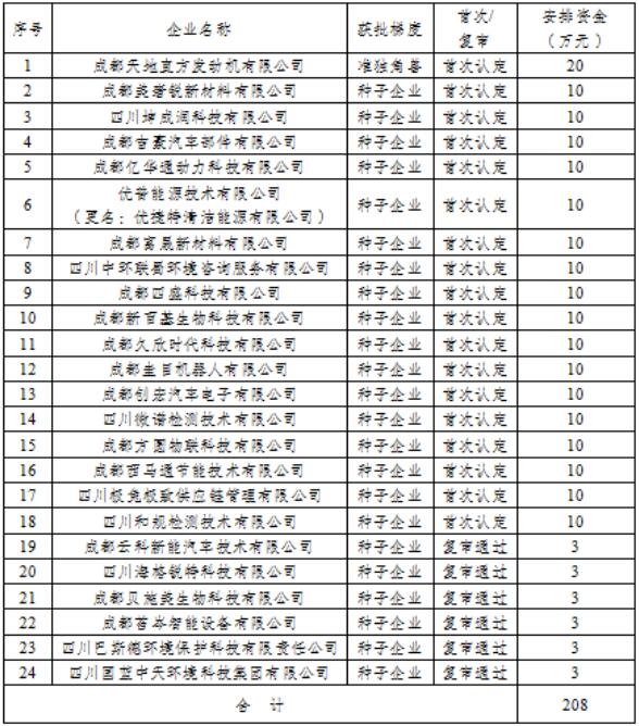 2021年龍泉驛區(qū)經(jīng)濟(jì)梯度培育企業(yè)專項擬立項項目和資金安排表