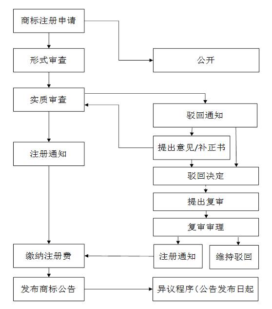 日本商標注冊流程