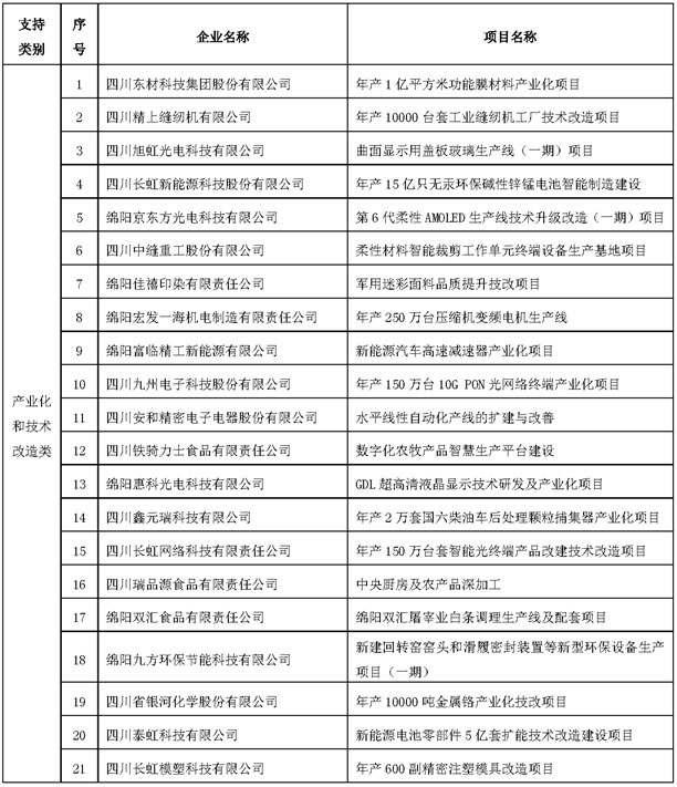 先進制造業(yè)發(fā)展項目資金名單