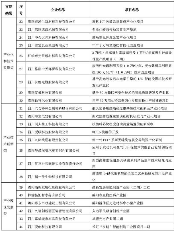 先進制造業(yè)發(fā)展項目資金名單