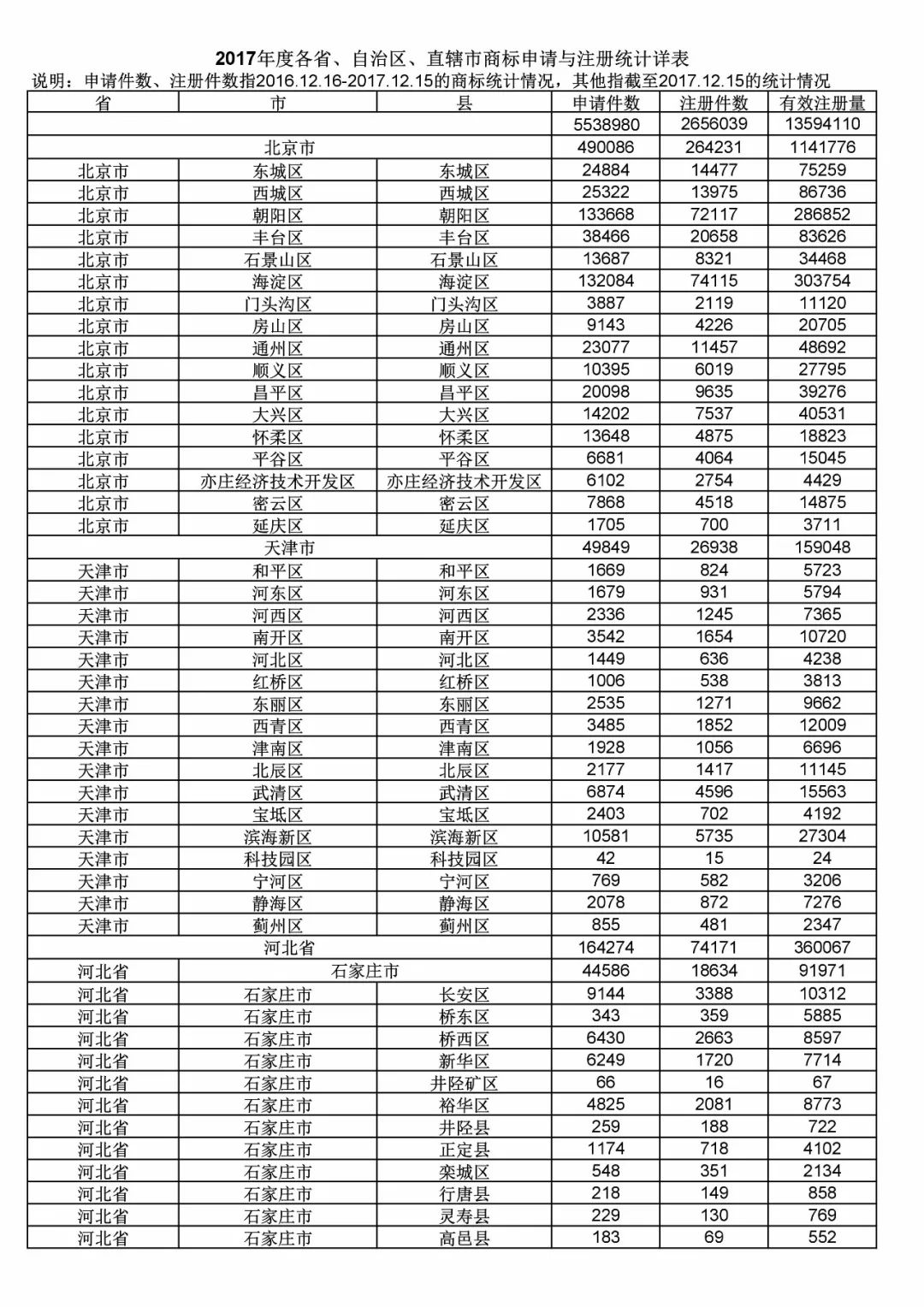 2017年度商標申請量這五個省市最多?。ǜ礁魇∈薪y(tǒng)計詳表）