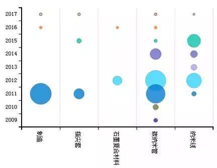 「中國(guó)石墨烯技術(shù)」海外專利分析