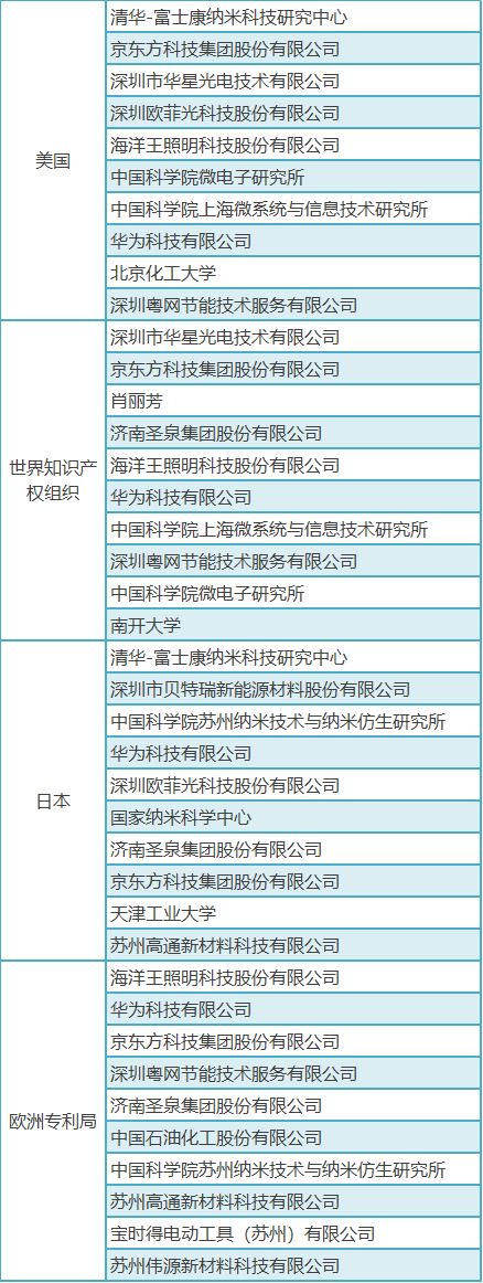 「中國(guó)石墨烯技術(shù)」海外專利分析