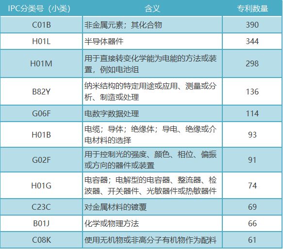 「中國(guó)石墨烯技術(shù)」海外專利分析