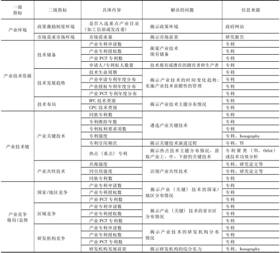 基于專利分析視角的產(chǎn)業(yè)技術(shù)情報挖掘內(nèi)容