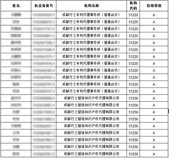 專利代理機(jī)構(gòu)信用等級(jí)A