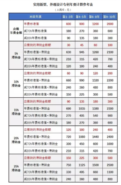 實(shí)用新型、外觀設(shè)計(jì)專利年費(fèi)計(jì)算參考表